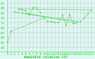 Courbe de l'humidit relative pour Berens River CS , Man.
