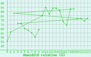 Courbe de l'humidit relative pour Guadalajara