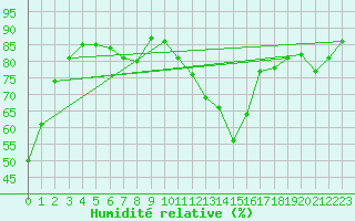 Courbe de l'humidit relative pour La Fretaz (Sw)