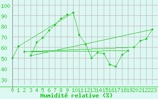 Courbe de l'humidit relative pour Bourg-Saint-Maurice (73)
