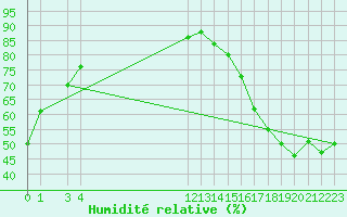 Courbe de l'humidit relative pour Ciudad Victoria, Tamps.