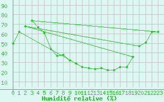 Courbe de l'humidit relative pour Mora