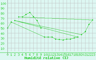 Courbe de l'humidit relative pour Troyes (10)
