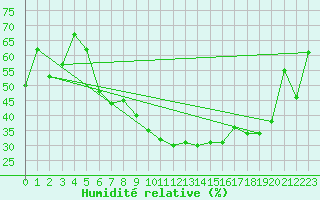 Courbe de l'humidit relative pour Kucharovice
