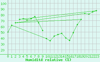 Courbe de l'humidit relative pour Bziers Cap d'Agde (34)
