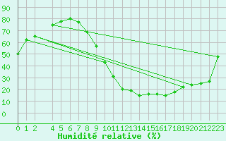Courbe de l'humidit relative pour Tarancon
