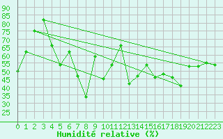 Courbe de l'humidit relative pour Grimsel Hospiz