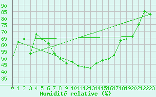 Courbe de l'humidit relative pour Sacueni