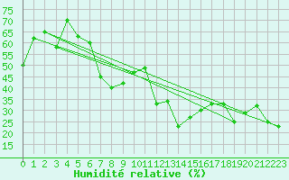 Courbe de l'humidit relative pour Capo Bellavista