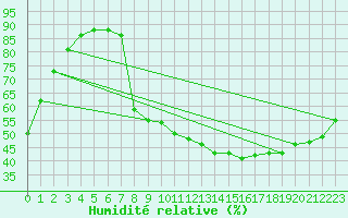 Courbe de l'humidit relative pour Annecy (74)
