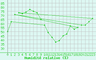 Courbe de l'humidit relative pour Braganca