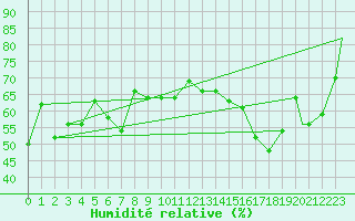 Courbe de l'humidit relative pour Missoula, Missoula International Airport