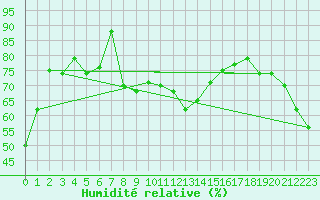 Courbe de l'humidit relative pour Envalira (And)