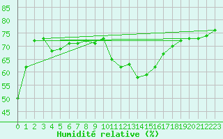 Courbe de l'humidit relative pour Saint-Yrieix-le-Djalat (19)