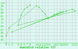 Courbe de l'humidit relative pour Bujarraloz