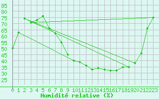 Courbe de l'humidit relative pour Brigueuil (16)