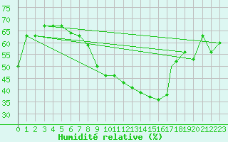 Courbe de l'humidit relative pour Biskra