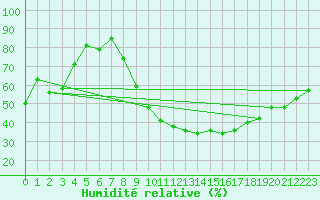 Courbe de l'humidit relative pour Salon-de-Provence (13)