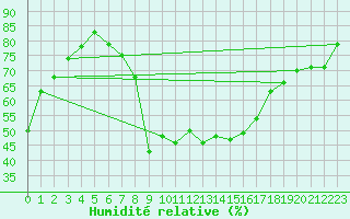Courbe de l'humidit relative pour Tirgu Jiu