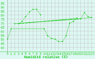 Courbe de l'humidit relative pour Robbia