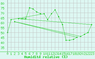 Courbe de l'humidit relative pour Moleson (Sw)