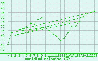 Courbe de l'humidit relative pour Ontinyent (Esp)