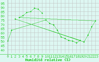 Courbe de l'humidit relative pour Poitiers (86)