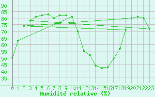 Courbe de l'humidit relative pour Zaragoza-Valdespartera