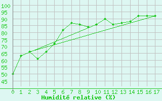 Courbe de l'humidit relative pour Cheju