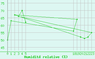 Courbe de l'humidit relative pour le bateau EUCFR05