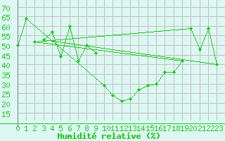 Courbe de l'humidit relative pour Andeer