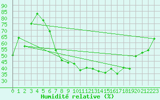 Courbe de l'humidit relative pour Fribourg (All)
