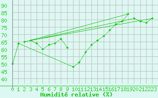 Courbe de l'humidit relative pour Simplon-Dorf