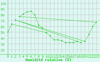 Courbe de l'humidit relative pour Ble / Mulhouse (68)