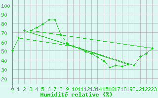 Courbe de l'humidit relative pour Bonneville (74)