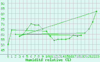 Courbe de l'humidit relative pour Neusiedl am See