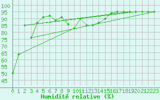Courbe de l'humidit relative pour Bad Aussee