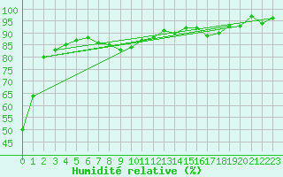 Courbe de l'humidit relative pour Saint-Auban (04)