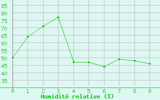 Courbe de l'humidit relative pour Port Edward