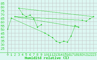Courbe de l'humidit relative pour Calanda