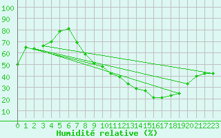 Courbe de l'humidit relative pour Talavera de la Reina