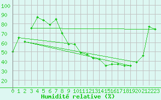 Courbe de l'humidit relative pour Troyes (10)