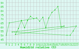 Courbe de l'humidit relative pour Cap Bar (66)