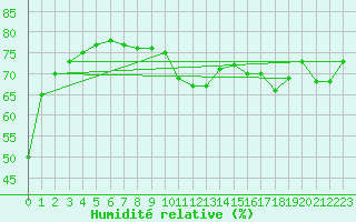 Courbe de l'humidit relative pour Lyon - Saint-Exupry (69)