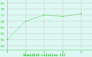 Courbe de l'humidit relative pour Guiratinga