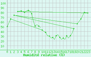 Courbe de l'humidit relative pour Salamanca / Matacan