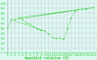 Courbe de l'humidit relative pour Alajarvi Moksy