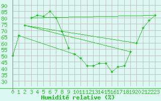 Courbe de l'humidit relative pour Salon-de-Provence (13)