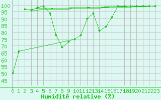 Courbe de l'humidit relative pour Vf. Omu