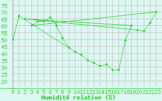 Courbe de l'humidit relative pour Bujarraloz